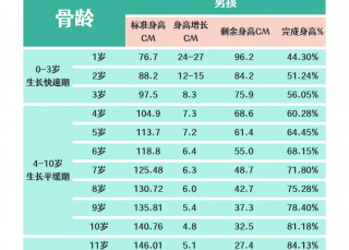 娃还能长多高，对照骨龄生长潜力表就明白了