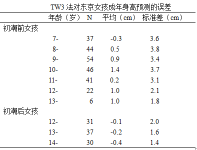 TW3法对东京女孩成年身高预测的误差
